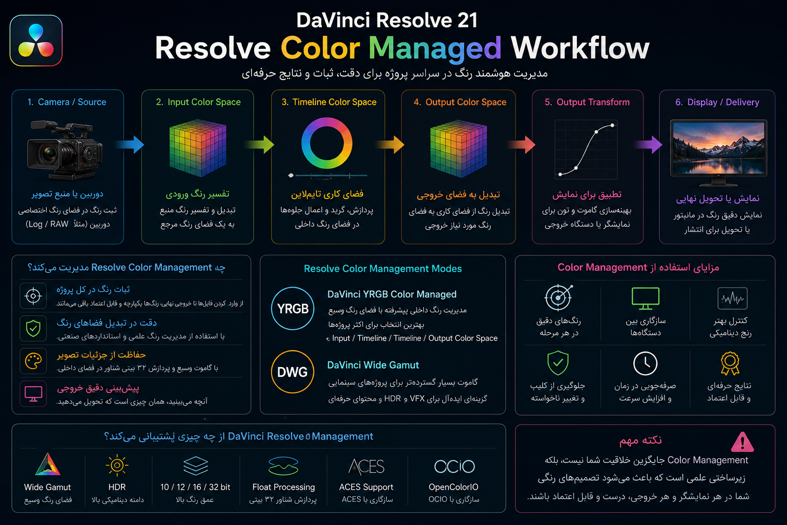 Resolve Color Management
