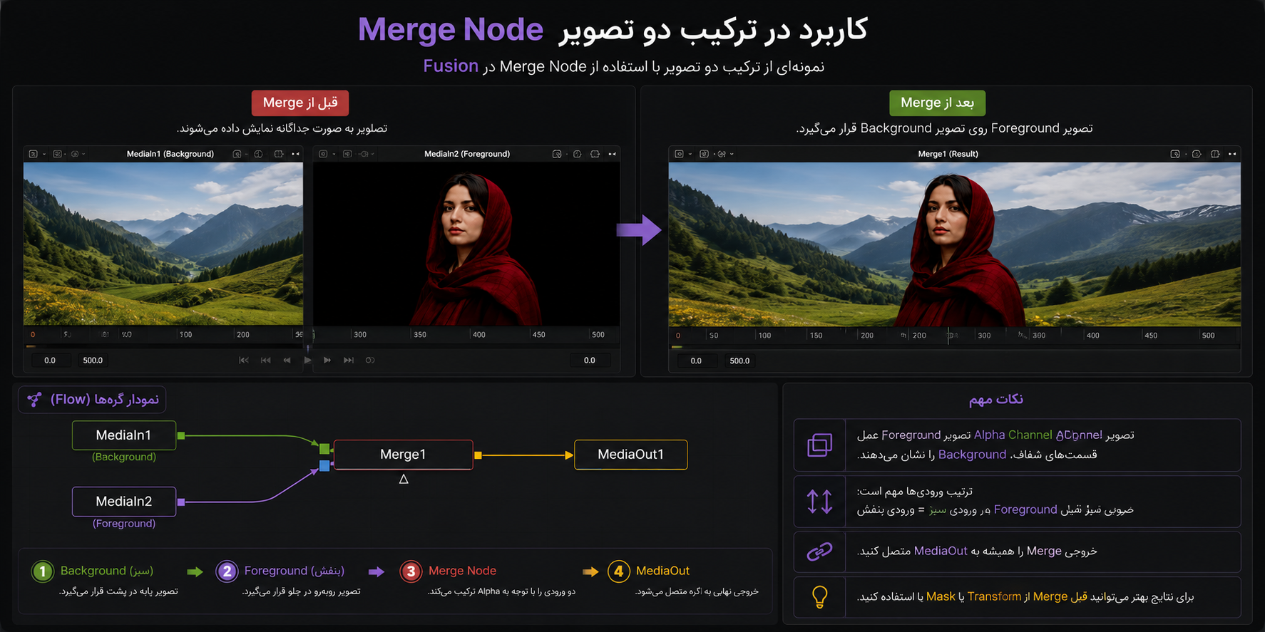 ورودیهای Foreground و Background در Merge Node فیوژن