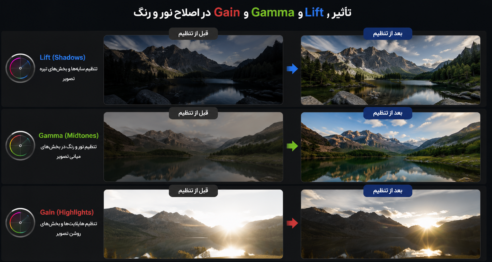 تفاوت Lift، Gamma و Gain در DaVinci Resolve