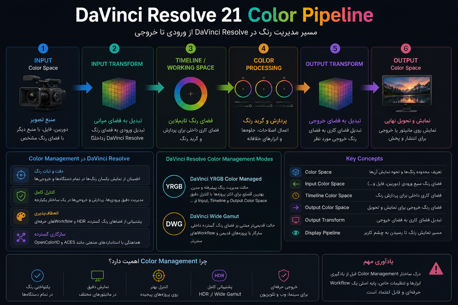 داوینچی ریزالو Color Pipeline چیست؟